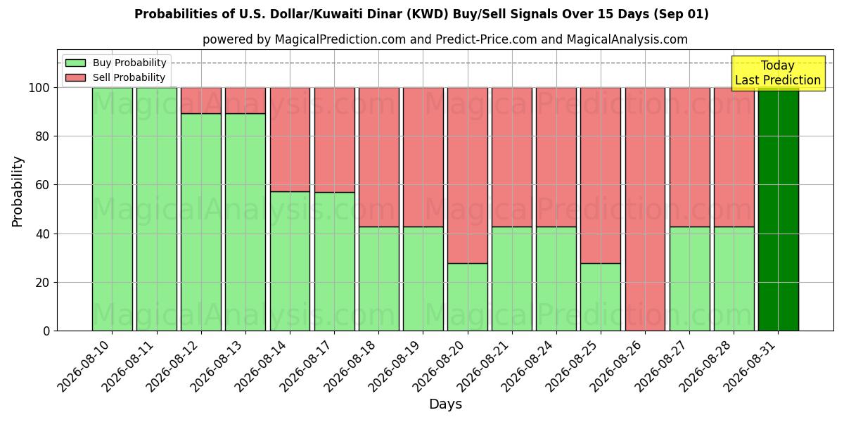 Probabilities of Dólar americano/Dinar kuwaitiano (KWD) Buy/Sell Signals Using Several AI Models Over 5 Days (01 Sep) 