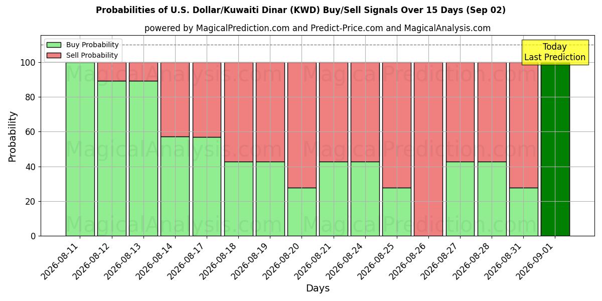 Probabilities of دلار آمریکا/ دینار کویت (KWD) Buy/Sell Signals Using Several AI Models Over 5 Days (02 Sep) 