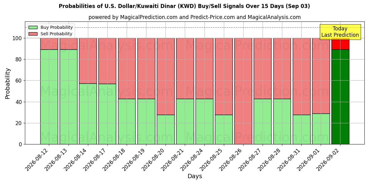 Probabilities of الدولار الأمريكي/الدينار الكويتي (KWD) Buy/Sell Signals Using Several AI Models Over 5 Days (03 Sep) 