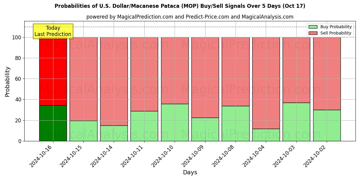 Probabilities of الدولار الأمريكي/باتاكا ماكاوي (MOP) Buy/Sell Signals Using Several AI Models Over 5 Days (17 Oct) 