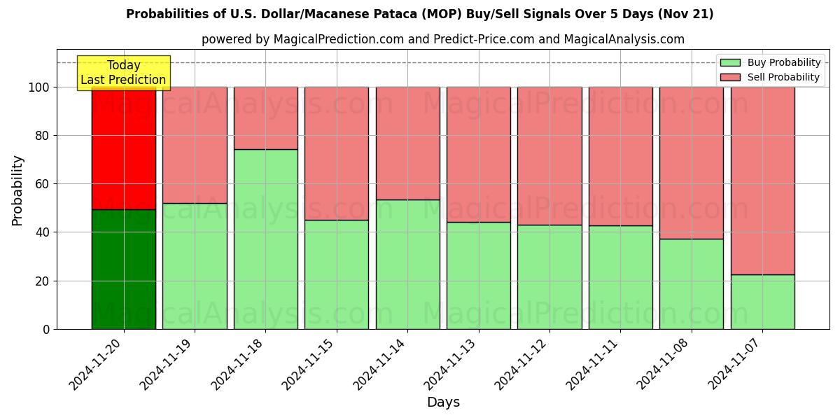 Probabilities of U.S. Dollar/Macanese Pataca (MOP) Buy/Sell Signals Using Several AI Models Over 5 Days (21 Nov) 