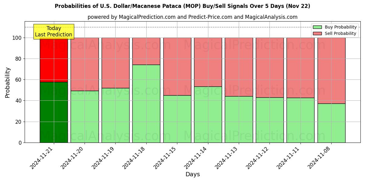 Probabilities of Dólar estadounidense/pataca de Macao (MOP) Buy/Sell Signals Using Several AI Models Over 5 Days (22 Nov) 