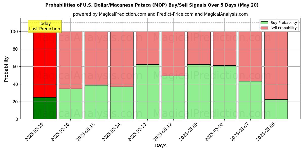 Probabilities of الدولار الأمريكي/باتاكا ماكاوي (MOP) Buy/Sell Signals Using Several AI Models Over 5 Days (20 May) 