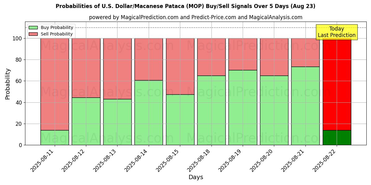 Probabilities of U.S. Dollar/Macanese Pataca (MOP) Buy/Sell Signals Using Several AI Models Over 5 Days (23 Aug) 