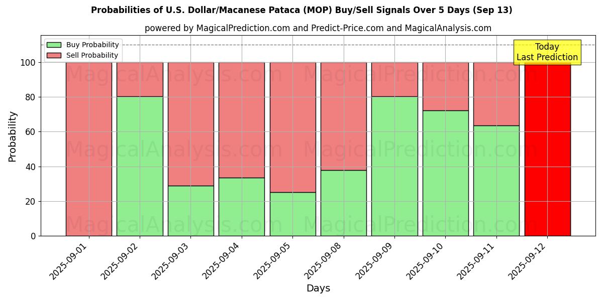 Probabilities of Dólar Americano/Pataca Macaense (MOP) Buy/Sell Signals Using Several AI Models Over 5 Days (13 Sep) 