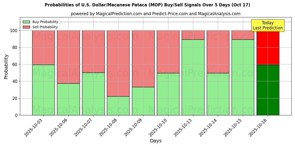 Probabilities of U.S. Dollar/Macanese Pataca (MOP) Buy/Sell Signals Using Several AI Models Over 10 Days (16 Oct) Probabilities of U.S. Dollar/Macanese Pataca (MOP) Buy/Sell Signals Using Several AI Models Over 5 Days (16 Oct)