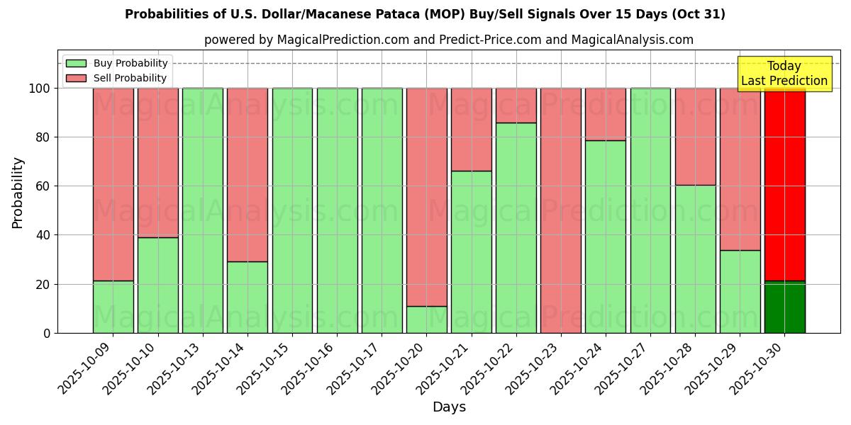 10日間(米ドル/マカオ・パタカ (MOP))の複数のAIモデルによる31 Octの買い/売りシグナルの確率 Probabilities of 米ドル/マカオ・パタカ (MOP) Buy/Sell Signals Using Several AI Models Over 5 Days (31 Oct)