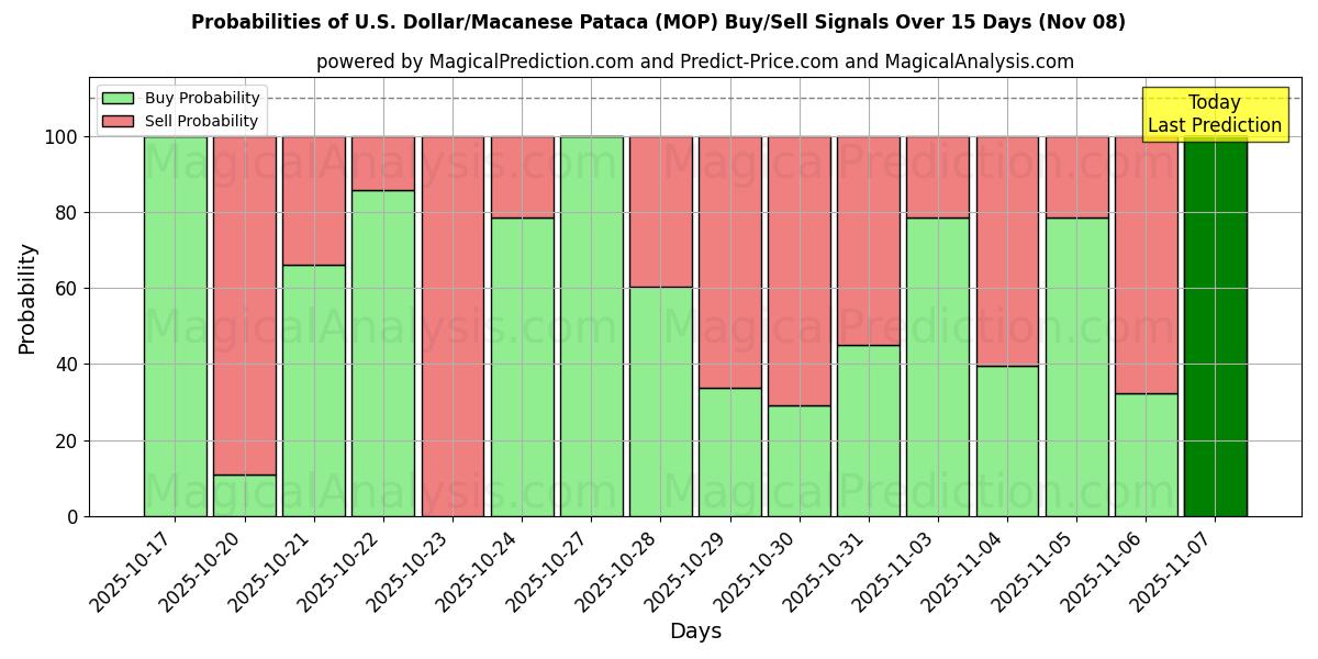 Probabilities of U.S. Dollar/Macanese Pataca (MOP) Buy/Sell Signals Using Several AI Models Over 5 Days (07 Nov) 