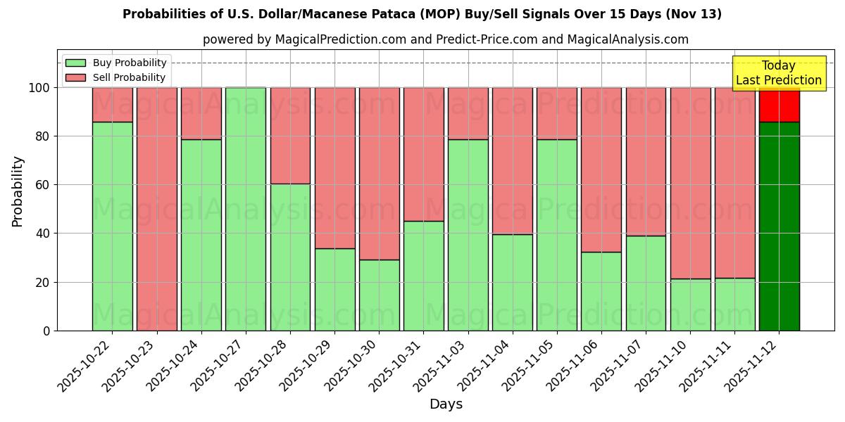 Probabilities of U.S. Dollar/Macanese Pataca (MOP) Buy/Sell Signals Using Several AI Models Over 5 Days (13 Nov) 
