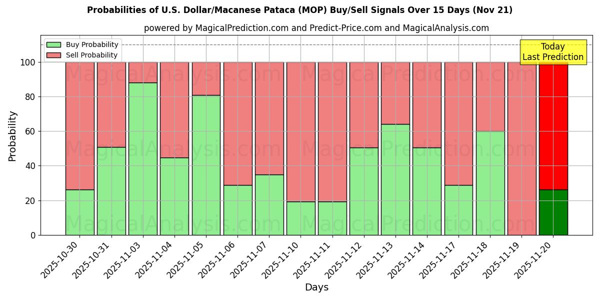 Probabilities of U.S. Dollar/Macanese Pataca (MOP) Buy/Sell Signals Using Several AI Models Over 5 Days (21 Nov) 