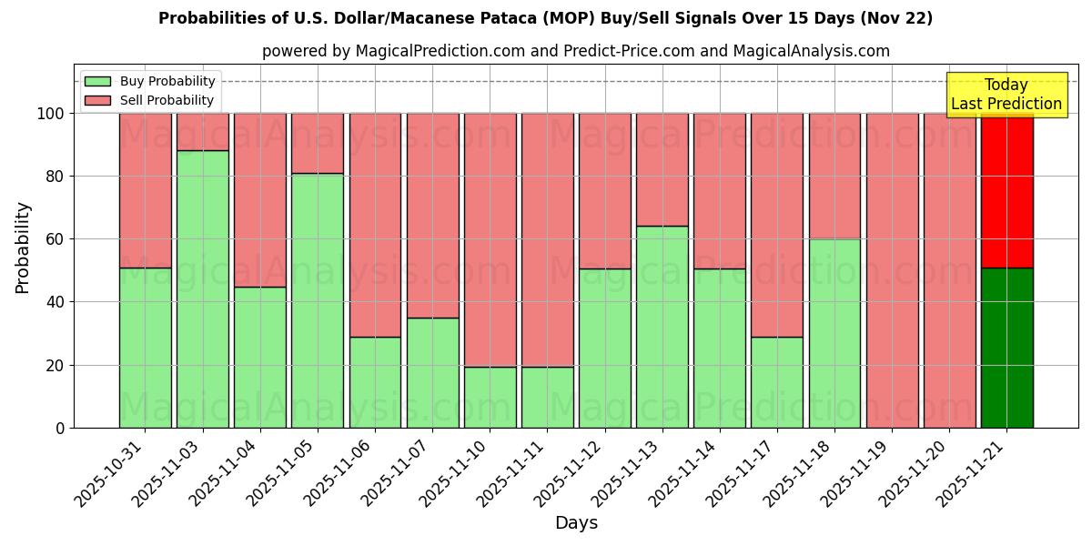 Probabilities of U.S. Dollar/Macanese Pataca (MOP) Buy/Sell Signals Using Several AI Models Over 5 Days (22 Nov) 