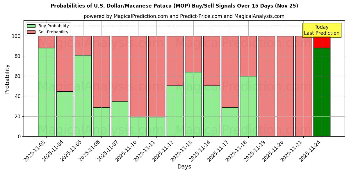 Probabilities of U.S. Dollar/Macanese Pataca (MOP) Buy/Sell Signals Using Several AI Models Over 5 Days (25 Nov) 