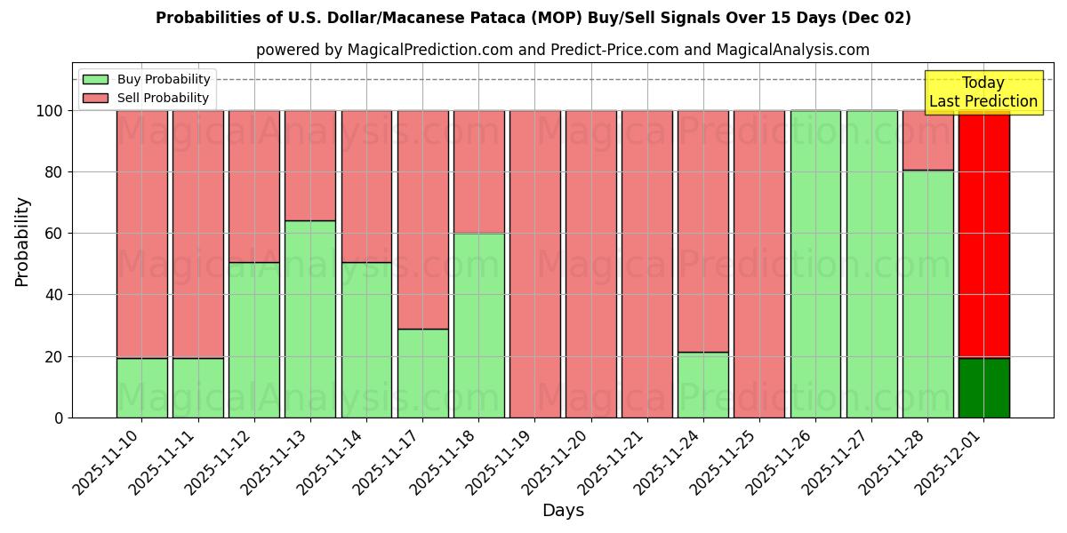 Probabilities of U.S. Dollar/Macanese Pataca (MOP) Buy/Sell Signals Using Several AI Models Over 5 Days (02 Dec) 