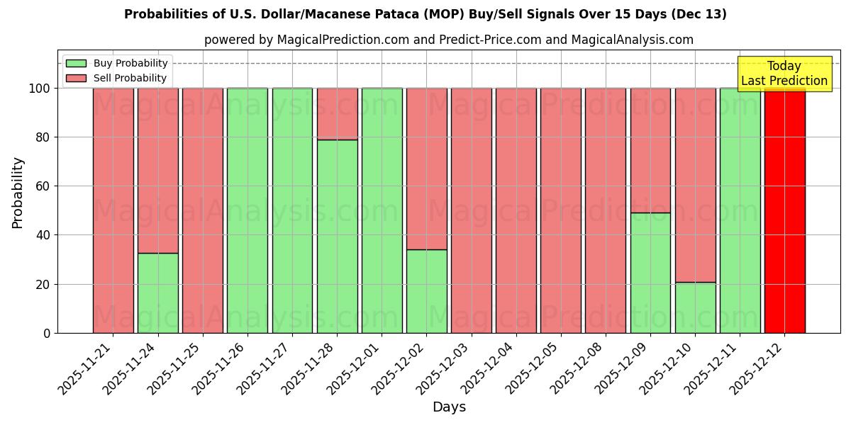 Probabilities of Dollar américain/Pataca macanaise (MOP) Buy/Sell Signals Using Several AI Models Over 5 Days (13 Dec) 
