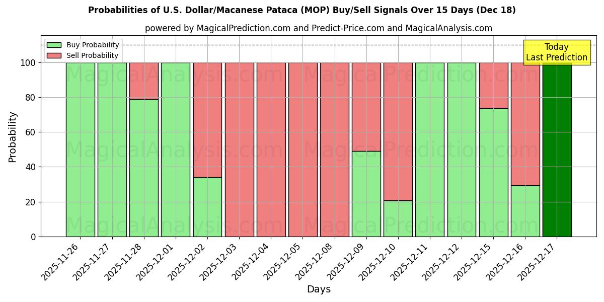 Probabilities of U.S. Dollar/Macanese Pataca (MOP) Buy/Sell Signals Using Several AI Models Over 5 Days (16 Dec) 