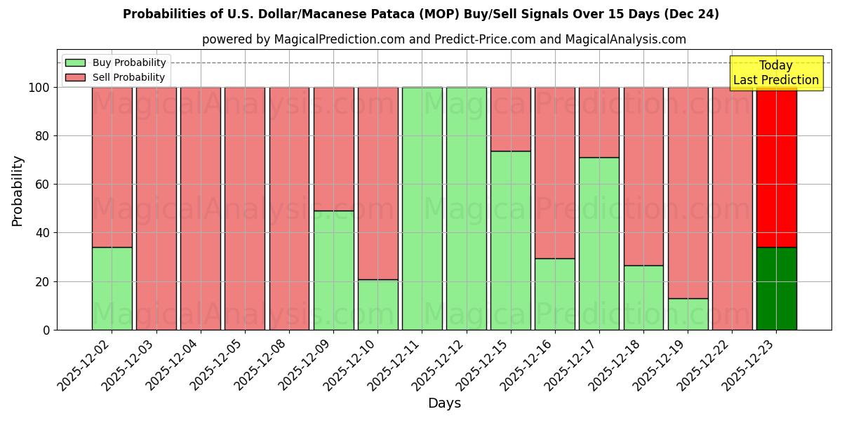 Probabilities of U.S. Dollar/Macanese Pataca (MOP) Buy/Sell Signals Using Several AI Models Over 5 Days (24 Dec) 