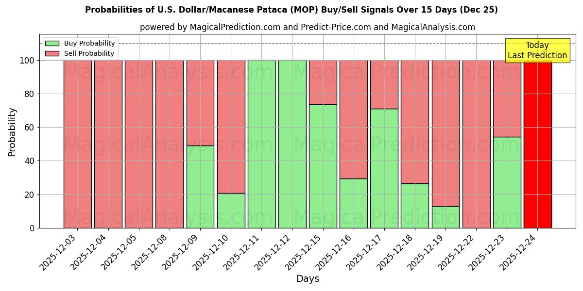 Probabilities of U.S. Dollar/Macanese Pataca (MOP) Buy/Sell Signals Using Several AI Models Over 5 Days (25 Dec) 