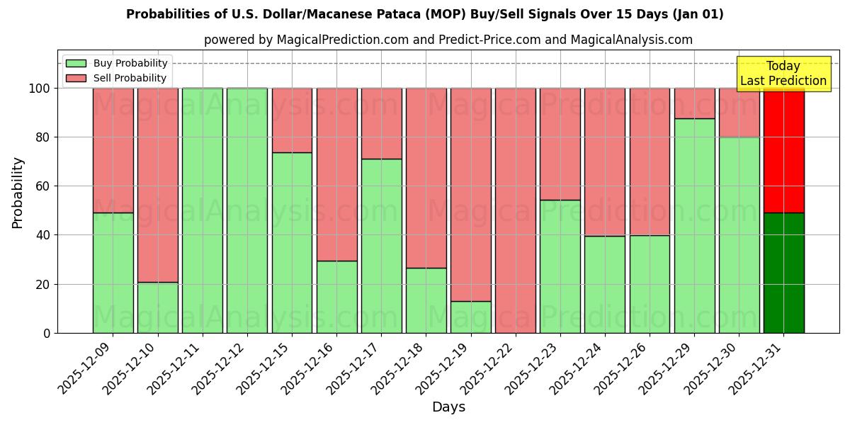 Probabilities of U.S. Dollar/Macanese Pataca (MOP) Buy/Sell Signals Using Several AI Models Over 5 Days (01 Jan) 