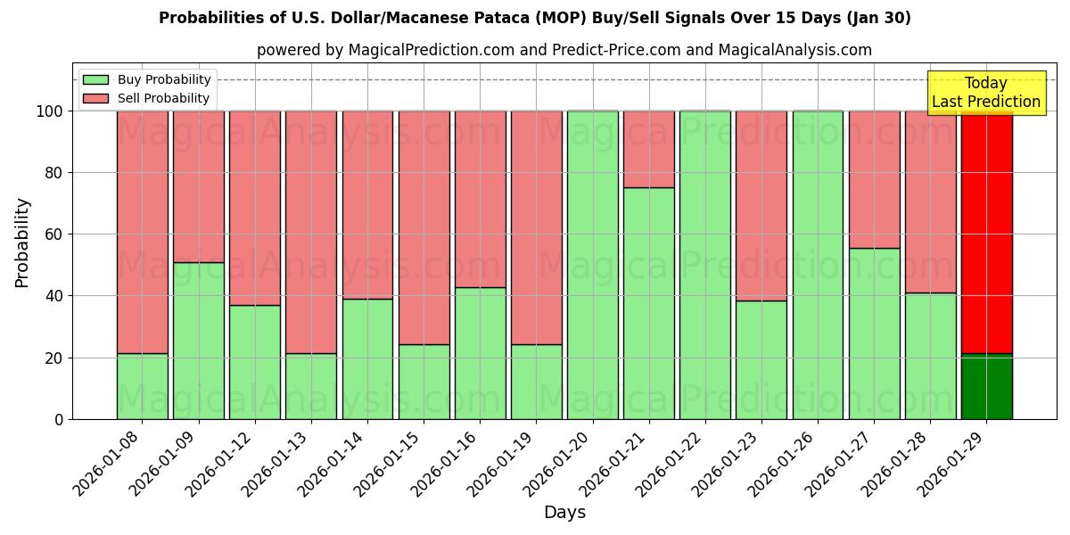 Probabilities of U.S. Dollar/Macanese Pataca (MOP) Buy/Sell Signals Using Several AI Models Over 5 Days (30 Jan) 