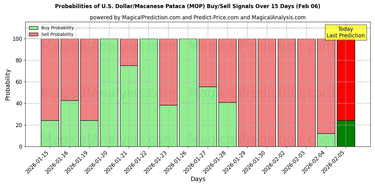 Probabilities of U.S. Dollar/Macanese Pataca (MOP) Buy/Sell Signals Using Several AI Models Over 5 Days (06 Feb) 
