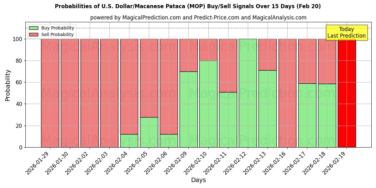 Probabilities of U.S. Dollar/Macanese Pataca (MOP) Buy/Sell Signals Using Several AI Models Over 5 Days (20 Feb) 
