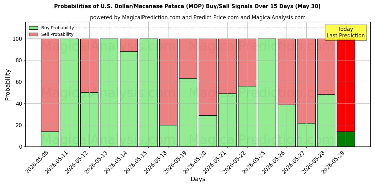 Probabilities of U.S. Dollar/Macanese Pataca (MOP) Buy/Sell Signals Using Several AI Models Over 5 Days (30 May) 