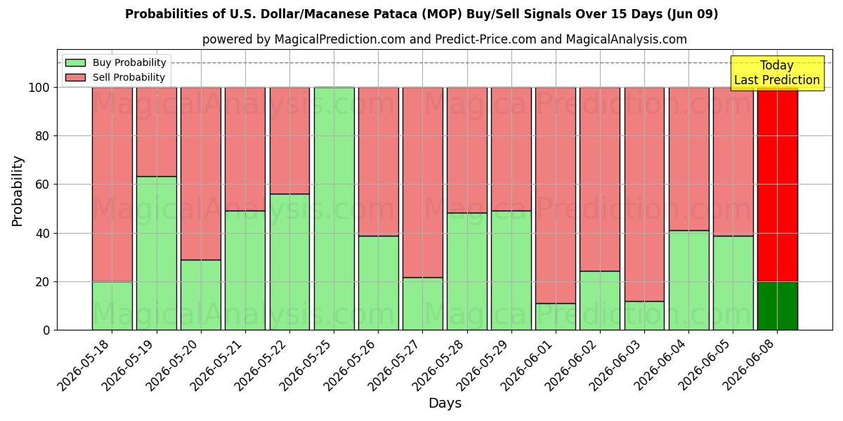 Probabilities of Dollar américain/Pataca macanaise (MOP) Buy/Sell Signals Using Several AI Models Over 5 Days (09 Jun) 