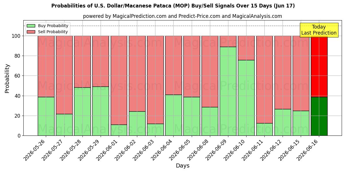 Probabilities of U.S. Dollar/Macanese Pataca (MOP) Buy/Sell Signals Using Several AI Models Over 5 Days (17 Jun) 