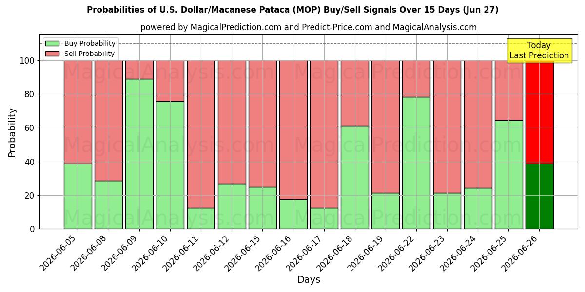 Probabilities of U.S. Dollar/Macanese Pataca (MOP) Buy/Sell Signals Using Several AI Models Over 5 Days (27 Jun) 