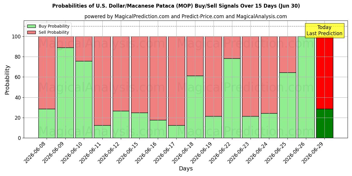 Probabilities of الدولار الأمريكي/باتاكا ماكاوي (MOP) Buy/Sell Signals Using Several AI Models Over 5 Days (30 Jun) 