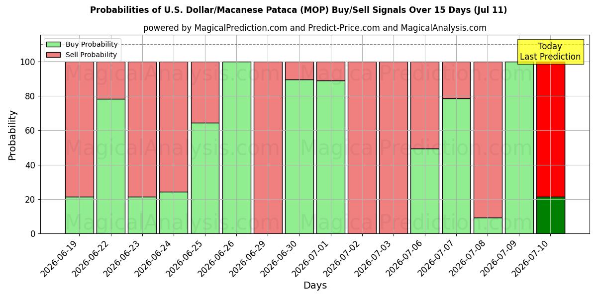 Probabilities of U.S. Dollar/Macanese Pataca (MOP) Buy/Sell Signals Using Several AI Models Over 5 Days (11 Jul) 
