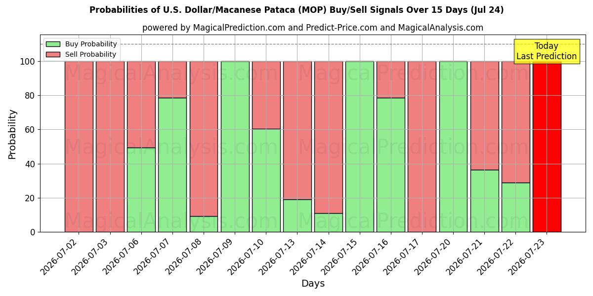Probabilities of Dollar américain/Pataca macanaise (MOP) Buy/Sell Signals Using Several AI Models Over 5 Days (24 Jul) 