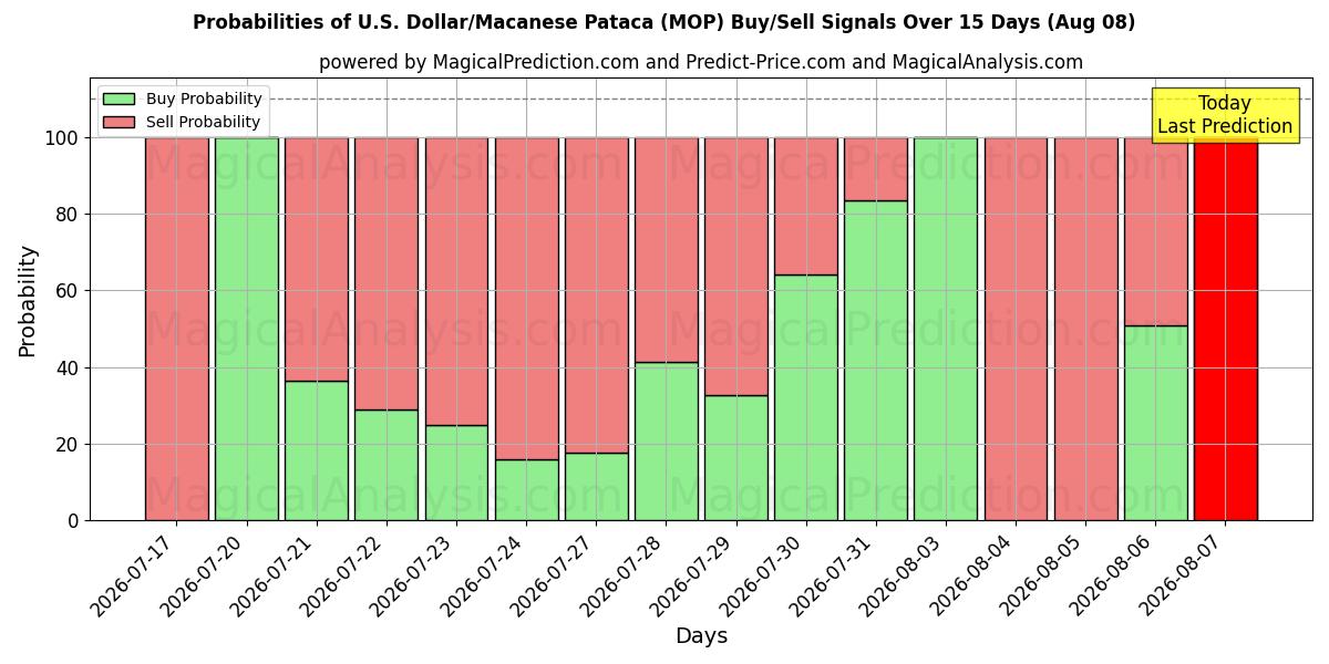 Probabilities of U.S. Dollar/Macanese Pataca (MOP) Buy/Sell Signals Using Several AI Models Over 5 Days (08 Aug) 