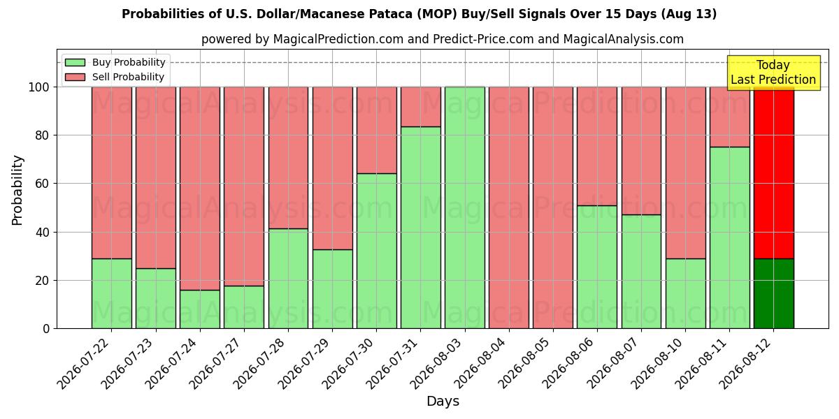 Probabilities of US Dollar/Macanese Pataca (MOP) Buy/Sell Signals Using Several AI Models Over 5 Days (13 Aug) 