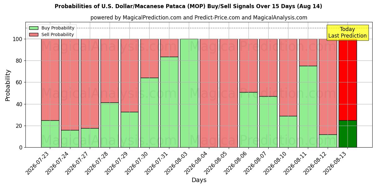 Probabilities of الدولار الأمريكي/باتاكا ماكاوي (MOP) Buy/Sell Signals Using Several AI Models Over 5 Days (14 Aug) 