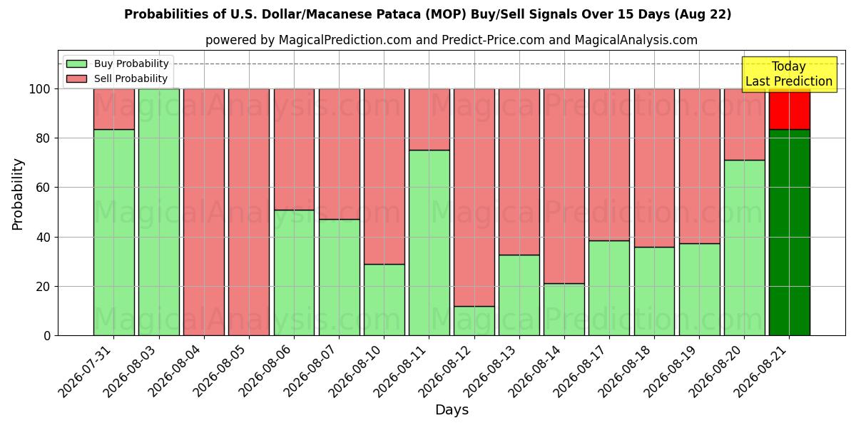 Probabilities of U.S. Dollar/Macanese Pataca (MOP) Buy/Sell Signals Using Several AI Models Over 5 Days (22 Aug) 