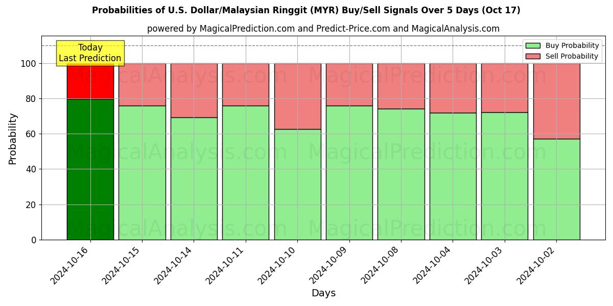 Probabilities of دلار آمریکا/رینگیت مالزی (MYR) Buy/Sell Signals Using Several AI Models Over 5 Days (17 Oct) 