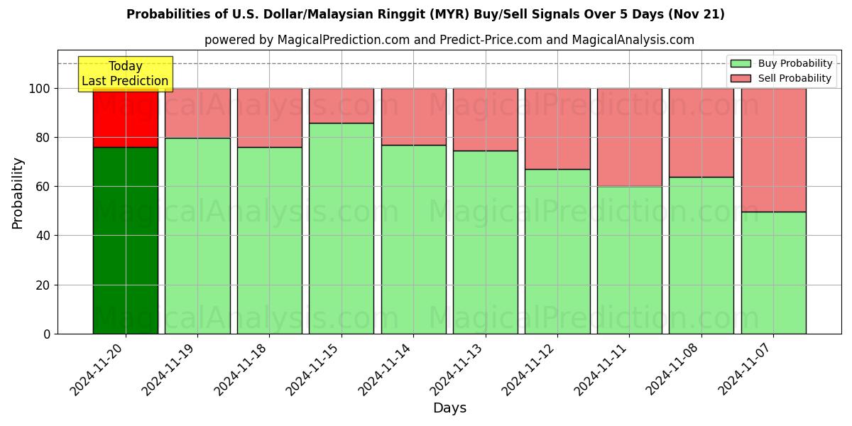 Probabilities of U.S. Dollar/Malaysian Ringgit (MYR) Buy/Sell Signals Using Several AI Models Over 5 Days (21 Nov) 