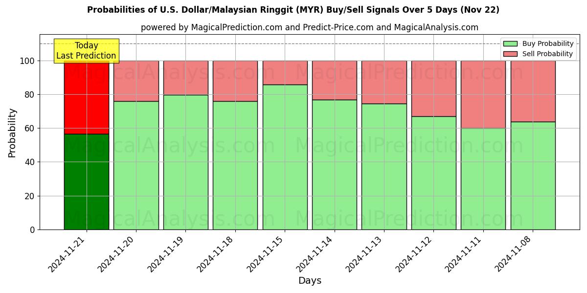 Probabilities of Доллар США/Малазийский ринггит (MYR) Buy/Sell Signals Using Several AI Models Over 5 Days (22 Nov) 