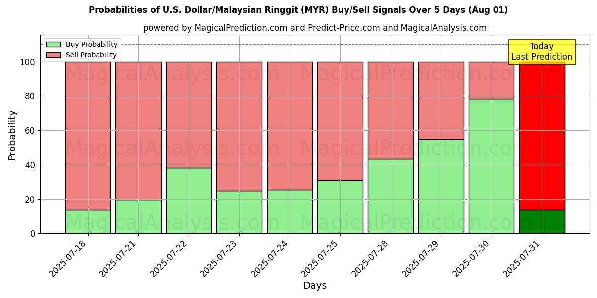 Probabilities of amerikanske dollar/malaysiske ringgit (MYR) Buy/Sell Signals Using Several AI Models Over 5 Days (30 Jul) 