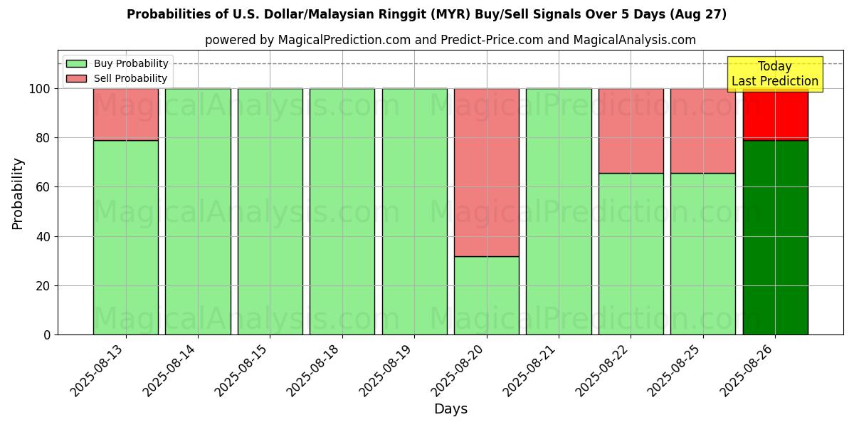 Probabilities of U.S. Dollar/Malaysian Ringgit (MYR) Buy/Sell Signals Using Several AI Models Over 5 Days (27 Aug) 