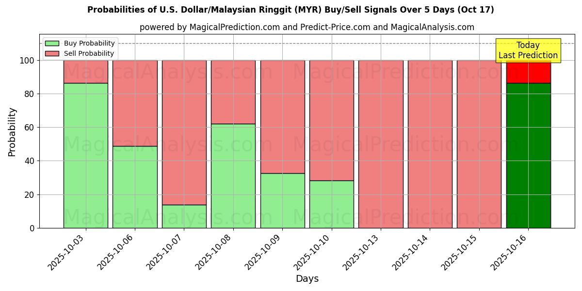Probabilities of U.S. Dollar/Malaysian Ringgit (MYR) Buy/Sell Signals Using Several AI Models Over 10 Days (17 Oct) Probabilities of U.S. Dollar/Malaysian Ringgit (MYR) Buy/Sell Signals Using Several AI Models Over 5 Days (17 Oct)