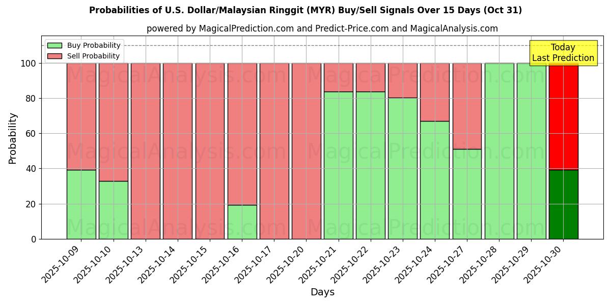 Probabilità di segnali di acquisto/vendita Dollaro USA/Ringgit malese (MYR) utilizzando diversi modelli IA su 10 giorni (31 Oct) Probabilities of Dollaro USA/Ringgit malese (MYR) Buy/Sell Signals Using Several AI Models Over 5 Days (31 Oct)