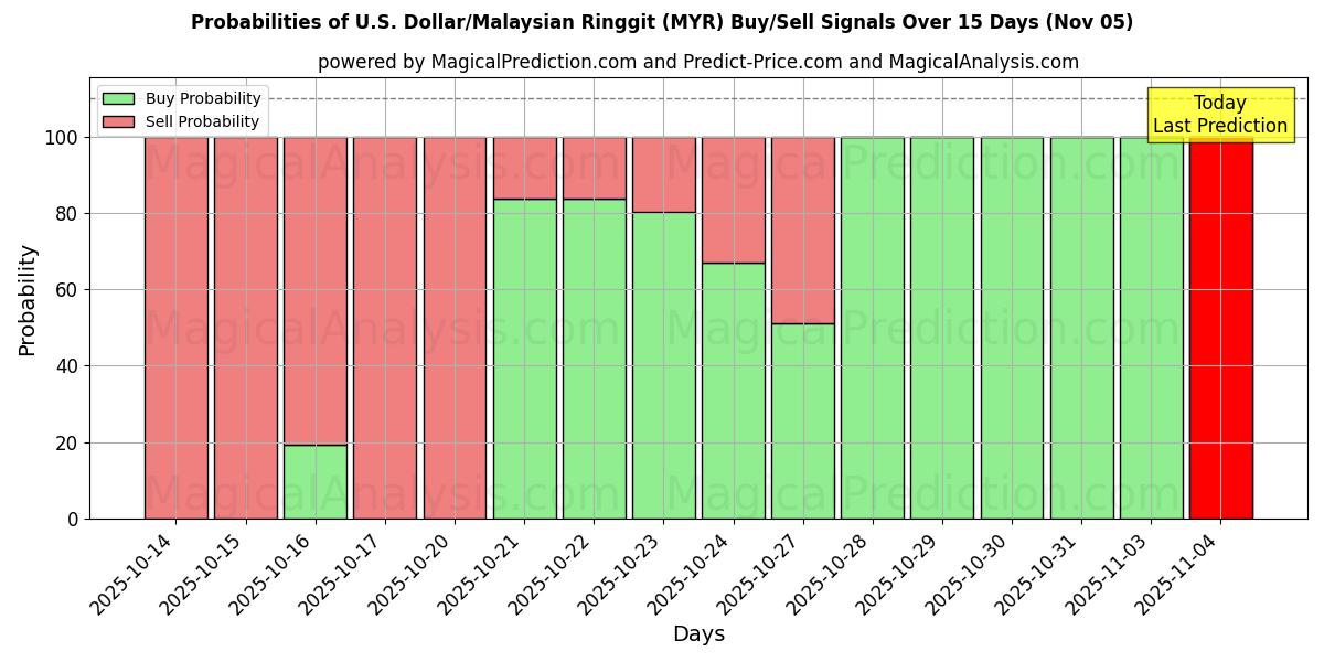 Probabilities of U.S. Dollar/Malaysian Ringgit (MYR) Buy/Sell Signals Using Several AI Models Over 5 Days (05 Nov) 