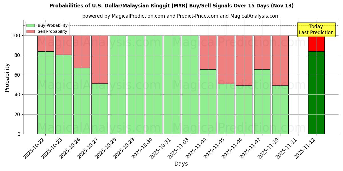 Probabilities of U.S. Dollar/Malaysian Ringgit (MYR) Buy/Sell Signals Using Several AI Models Over 5 Days (13 Nov) 