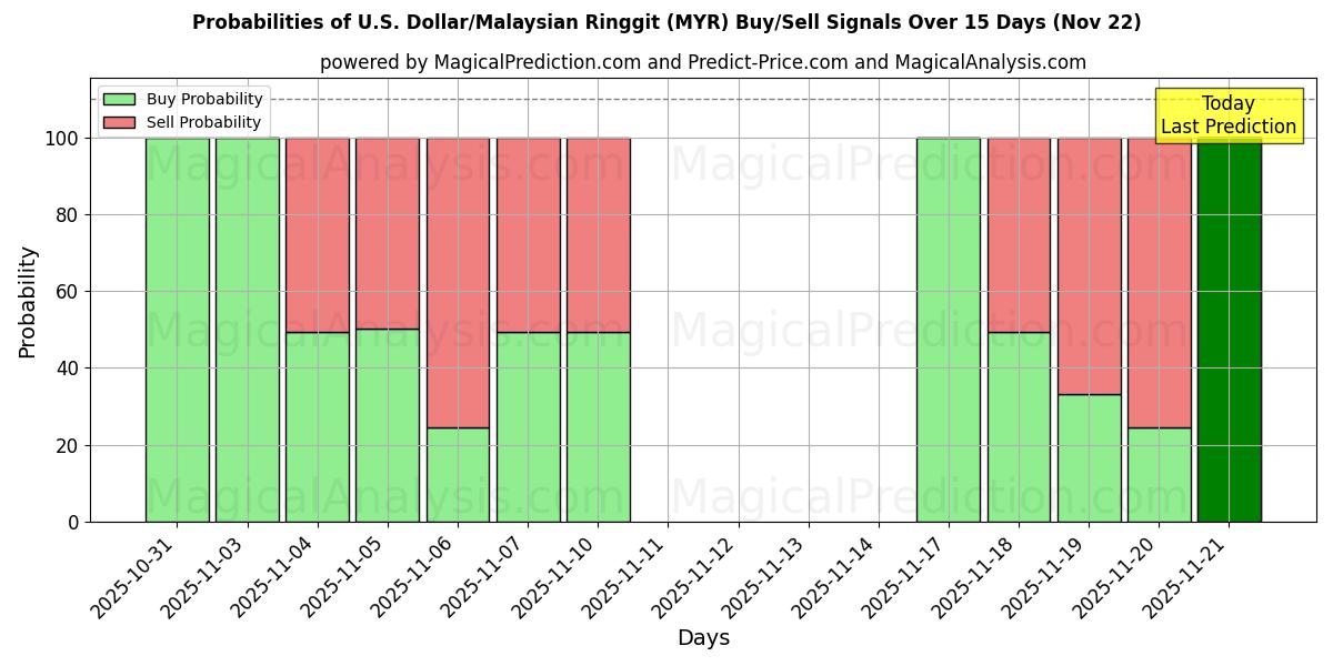 Probabilities of U.S. Dollar/Malaysian Ringgit (MYR) Buy/Sell Signals Using Several AI Models Over 5 Days (22 Nov) 