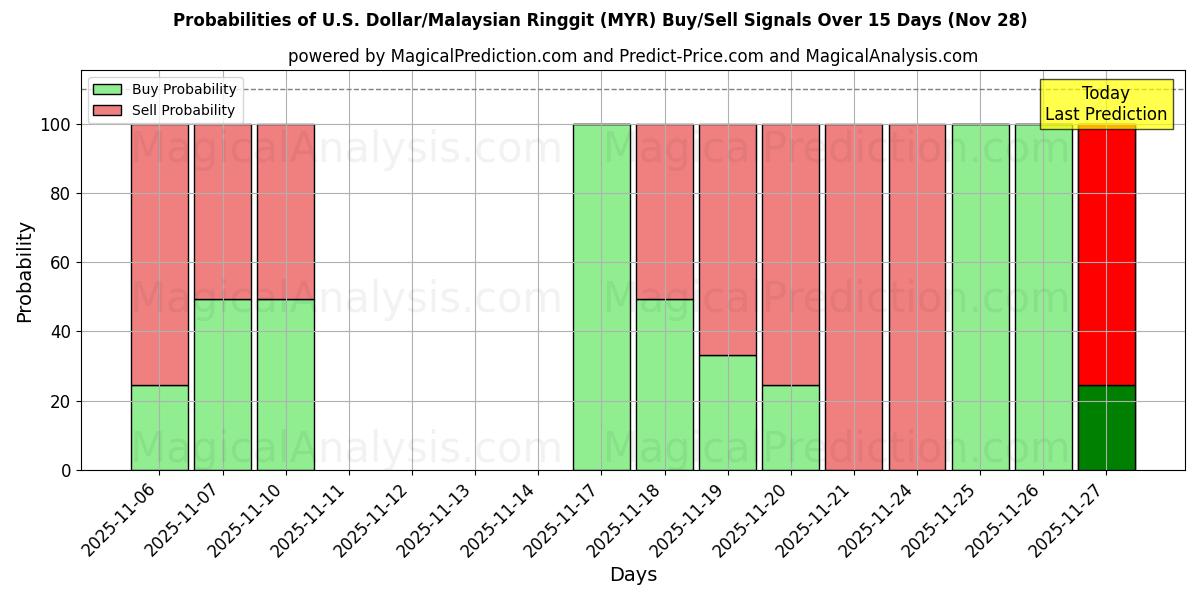Probabilities of U.S. Dollar/Malaysian Ringgit (MYR) Buy/Sell Signals Using Several AI Models Over 5 Days (28 Nov) 