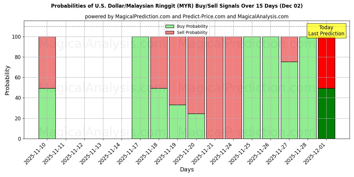 Probabilities of U.S. Dollar/Malaysian Ringgit (MYR) Buy/Sell Signals Using Several AI Models Over 5 Days (02 Dec) 