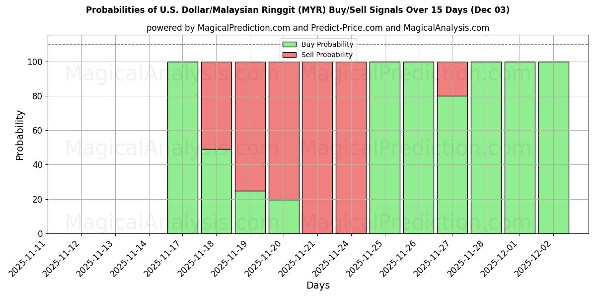 Probabilities of U.S. Dollar/Malaysian Ringgit (MYR) Buy/Sell Signals Using Several AI Models Over 5 Days (03 Dec) 