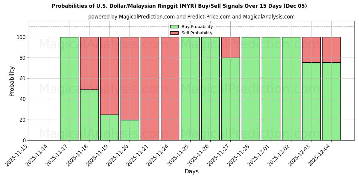 Probabilities of U.S. Dollar/Malaysian Ringgit (MYR) Buy/Sell Signals Using Several AI Models Over 5 Days (05 Dec) 